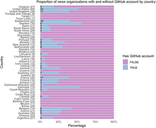 Figure 1. Overview of media organizations with GitHub accounts across different countries.