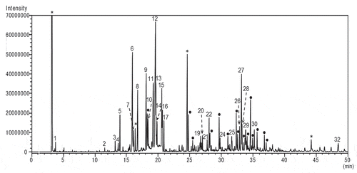 Figure 3. GC–MS TIC chromatogram of volatile components of Ceroplastes rubens.