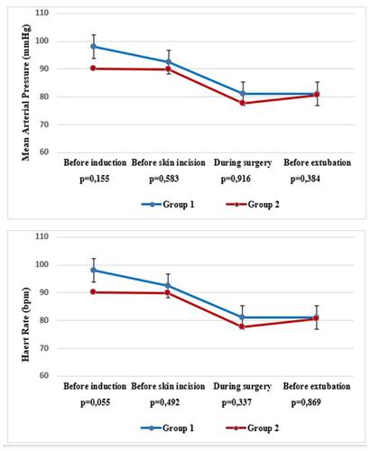 Figure 1 Comparison of the groups in terms of mean arterial pressure and heart rate.