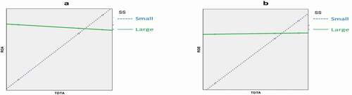 Figure 7. Moderating effect of SS on the relation between TDTA and ROA & ROE