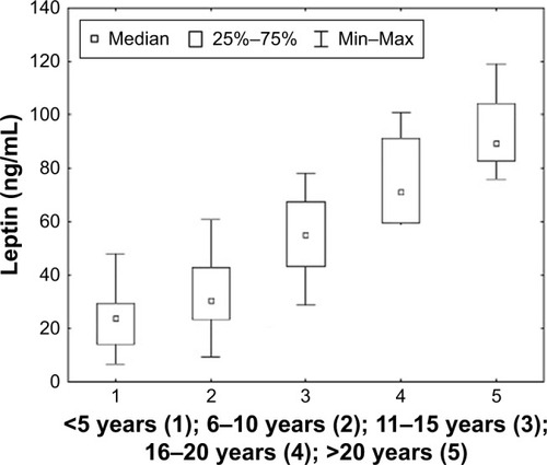 Figure 9 Leptin concentration in relation to the duration of time after thymectomy in patients with MG. Statistical analysis was performed using the Kruskal–Wallis test.
