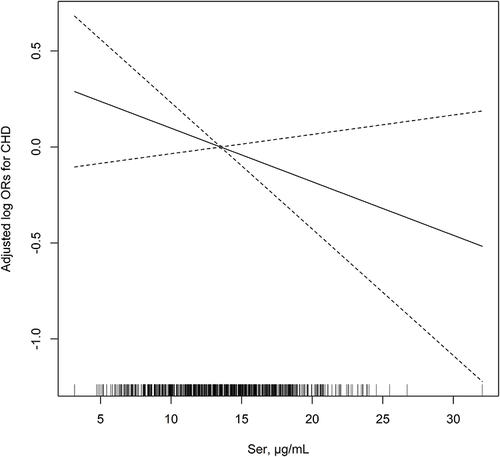 Figure 2 Smooth curve of the association between the serine concentration and CHD risk. The restricted cubic spline was adjusted for sex, age, BMI, SBP, FPG, LDL-C, Crea, smoking status, drinking status, hypertension, diabetes mellitus, hyperlipidemia, anti-hypertensive treatment, hypoglycemic treatment, and lipid-lowering treatment.