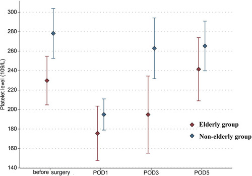 Figure 2 Changes in the platelet level in elderly and non-elderly groups on days 1, 3, and 5 after surgery.