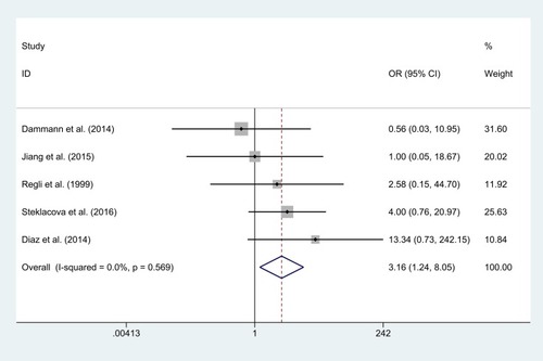 Figure 5 Forest plot of odds ratio (OR) of postoperative surgical complication with endovascular coiling vs. surgical clipping.