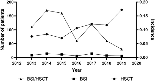 Figure 1 The incidence in HSCT patients and overall episodes throughout the years.