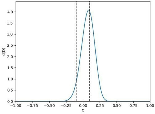 Figure 2. The probability distribution d(D) over the difference in quality D between the two versions of the learning module. The dashed lines denote the bounds of what difference we consider to be of practical significance.