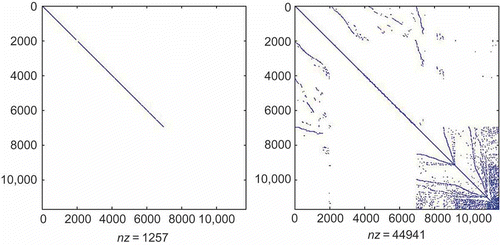 Figure 4. Sparsity of matrix pencil (E,A).