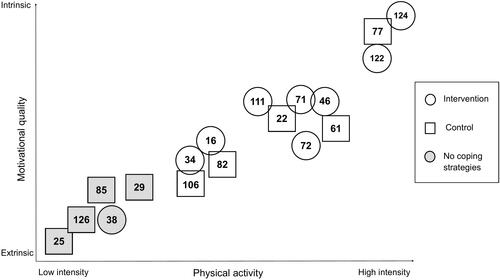 Figure 3 Distribution of participants by study group (Intervention=counselling intervention group, Control=control group) and ID-number, according to motivational quality and PA intensity.