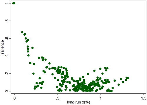 Figure 2. Scatter plot of expected consumption growth rate and salience value.Source: Author’s calculation.