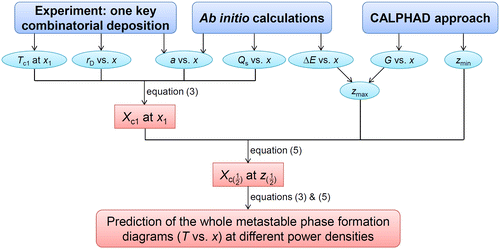 Figure 4. Flowchart of the present research strategy to predict metastable phase formation diagrams for sputtered thin films.