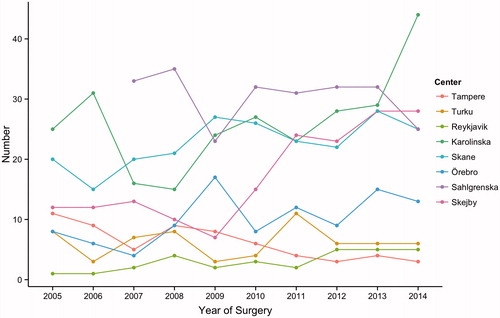Figure 1. Annual number of operations performed for acute type A aortic dissection at each participating center from 2005 to 2014. Data was not available for Sahlgrenska University Hospital for the years 2005–2006.