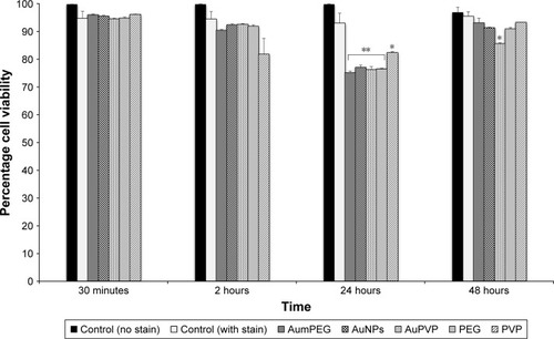 Figure 5 The influence of stabilizers and unmodified and modified AuNPs on BAEC viability using flow cytometry.Notes: *P<0.05; **P<0.01. Percentage cell viability of BAECs in the untreated cells and cells treated with stabilizer (PVP), non-modified and modified AuNPs (AuPVP, AumPEG) after 30-minute and 2–24- and 48-hour exposure based on three independent experiments. Results presented as mean ± SD.Abbreviations: AuNPs, gold nanoparticles; BAEC, bovine aortic endothelial cell; PVP, polyvinylpyrrolidone; mPEG, mercapto polyethylene glycol.