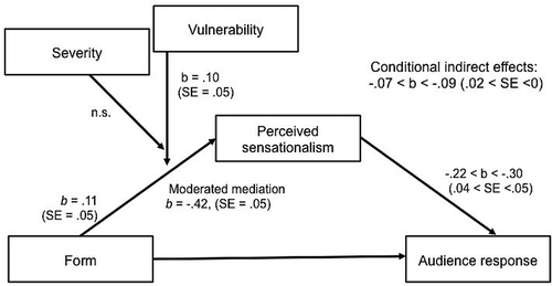 Figure 2. The conceptual moderated mediation model.