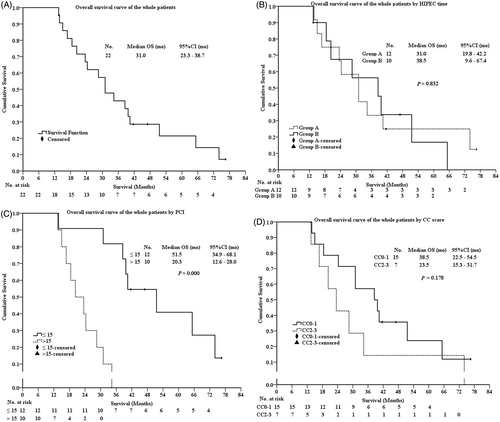 Figure 2. The Kaplan–Meier overall survival curve of the patients in this study (A). The Kaplan–Meier overall survival curve by treatment time from first treatment (B), by PCI (C) and by CC (D) for primary advanced and recurrent PPSC patients. mo, months.