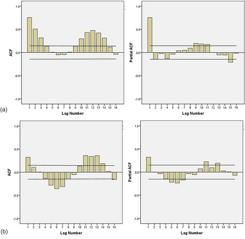 Figure 5. ACF and partial ACF plots of (a) the runoff series, (b) the precipitation series, (c) the LAI series and (d) the snow cover series.