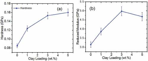 Figure 3. Hardness as a function of clay loading (a) and reduced modulus as a function of depth (b) of pristine epoxy and its nanocomposite