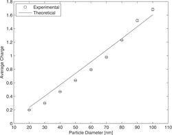 Figure 6 Average number of elementary charges per particle as function of particle size. Rod voltage: 1.4 V. The error bars show the single standard deviation of the averaged measured values in consideration of Gaussian error propagation.