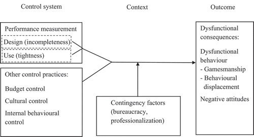 Figure 1. The conceptual model.