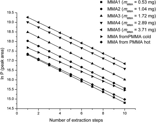 Figure 2. Evaporation profiles of MMA standard and MMA released from samples of cold polymerized and hot polymerized PMMA.