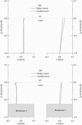 Figure 13. Comparisons of velocity profiles between Stokes waves and cnoidal waves under Bragg resonance condition (a) before 1st breakwater and (b) on the top center of 1st breakwater.