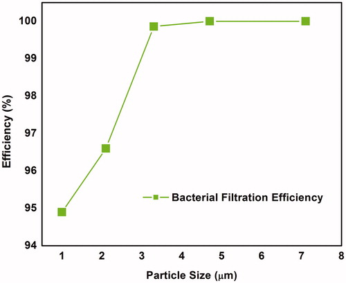 Figure 8. Bacterial filtration efficiency versus aerosol particle size.