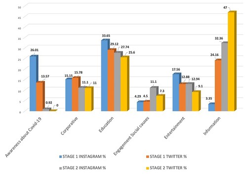 Figure 3. Domain dessagregated by Stage and SM.