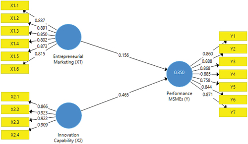 Figure 2. Research model.