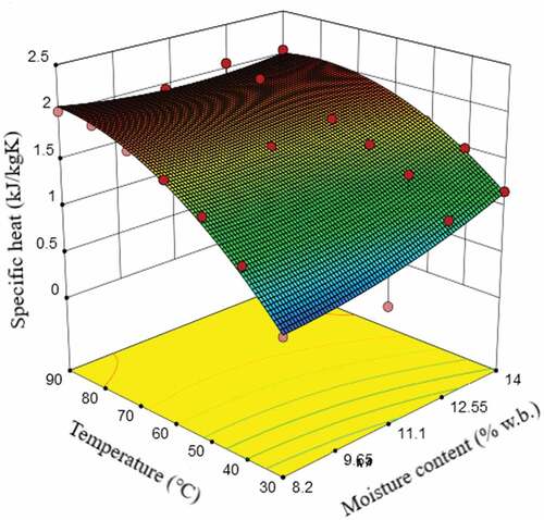Figure 2. 3-D surface plot of response of specific heat of chickpea to temperature and moisture content.