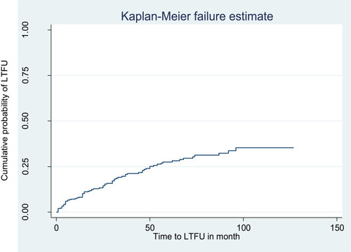 Figure 1 Kaplan-Meier failure curve of LTFU probability of children on ART at the University of Gondar Comprehensive specialized hospital, Northwest Ethiopia, from 2006–2017.