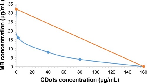 Figure 2 Isobologram on the interaction between CDots and MB against E. coli cells.Abbreviations: CDots, carbon quantum dots; E. coli, Escherichia coli; MB, methylene blue.