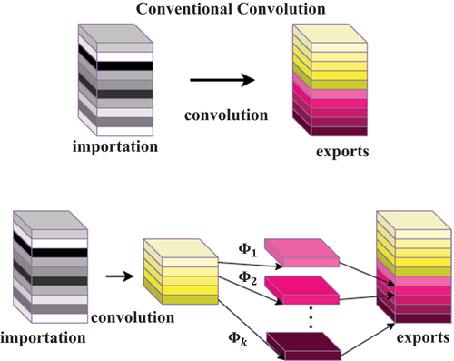 Figure 3. Conventional convolution module and ghost convolution module.