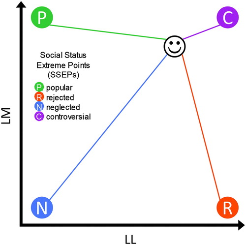 Figure 2. SSEPs in a schematic scatter plot (LL and LM). The smiley represents one child/data point (along with the distances from the SSEPs).