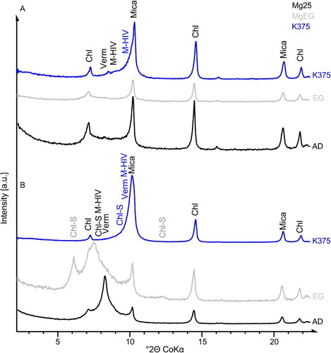 Figure 4. XRD pattern of preferred oriented <2 µm fractions (AD, EG and K375) isolated from A, the parent rock material and B, river sediment. Chl, chlorite; Verm, vermiculite; M-HIV, mica-hydroxy-interlayered vermiculite; Chl-S, chlorite-smectite.