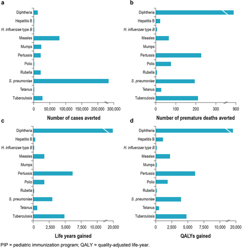 Figure 2. Impact of the Poland PIP on health outcomes: base-case results by disease.