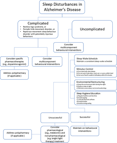 Figure 2. A proposed stepwise algorithm for the management of sleep disturbances in AD.
