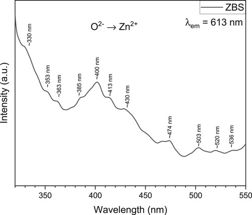 Figure. 8. PLE spectra of the ZnO–B2O3–GB glass sample.