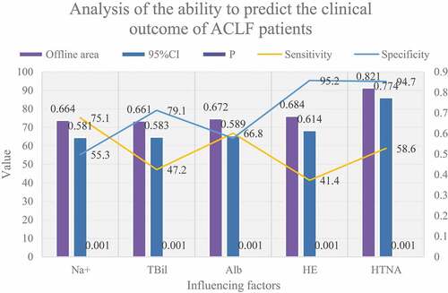 Figure 5. Analysis of the ability to predict the clinical outcome of ACLF patients