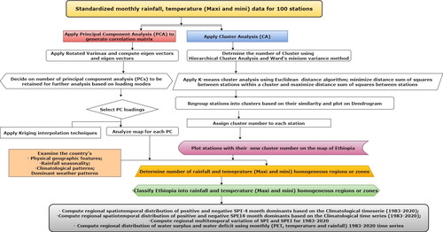 Figure 2. Flow chart showing the methodology applied in this study (adapted and modified from (Korecha and Sorteberg Citation2013).