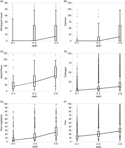 Fig. 1 Box-plot distribution of intake of food groups (g/day) included in the healthy Nordic food index by HNFI adherence groups: low (0–1), medium (2–3), and high (4–6). Sub-panels, (A) Wholegrain bread, (B) oatmeal, (C) apples/pears, (D) cabbages, (E) root vegetables, (F) fish. HNFI=healthy Nordic food index. Boxes between 25th and 75th percentiles; joined medians; whiskers between 10th and 90th percentiles; individuals values as dots.