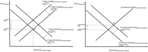 Figure 1. Crop and livestock markets in the harvest season.