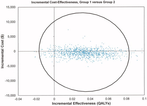 Figure 3. ICE scatterplot. ICE scatterplot of group 1 versus group 2. The ellipse represents 95% confidence intervals (CI).