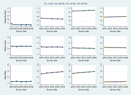 Figure 2 The visual trajectories of sleep defined by sleep duration, sleep onset time, and nap rate in CFPS from 2010 to 2018. G1 (blue point): stable-with-lower sleep characteristic group. G2 (red point): counteracting reduced sleep duration. G3 (green point): medium increase in sleep characteristics. G4 (red point): slightly increasing sleep trends.