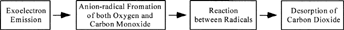 FIG. 17 Reaction process of the carbon monoxide oxidation by the exoelectron emission and negative-ion-radical formation.