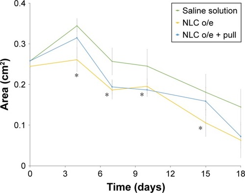 Figure 7 Profiles of wound area (cm2) vs time profiles of wounds treated with NLC o/e suspension and NLC o/e suspension containing 5% w/w pullulan and saline solution (control) (mean value ± SD; n=3). *p<0.05, one-way ANOVA, multiple range test.Abbreviations: NLC, nanostructured lipid carriers; e, eucalyptus oil; o, olive oil.