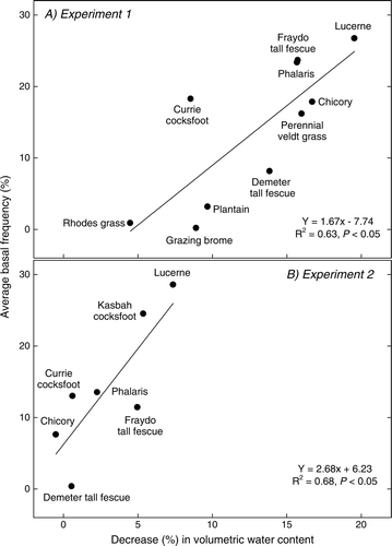 Fig. 7  Correlation between cumulative basal frequency over years 3, 4 and 5 of the pasture phase (%) and percentage decrease (%) in volumetric water content in the surface 1.70 m from November 2004 to April 2009 under various perennial pasture swards at (a) experiment 1 (Cootamundra) and (b) experiment 2 (Wagga Wagga).