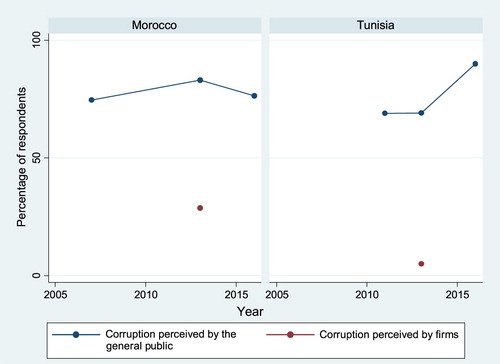 Figure 4. Evaluations of corruption by the general public and businesses.Footnote72