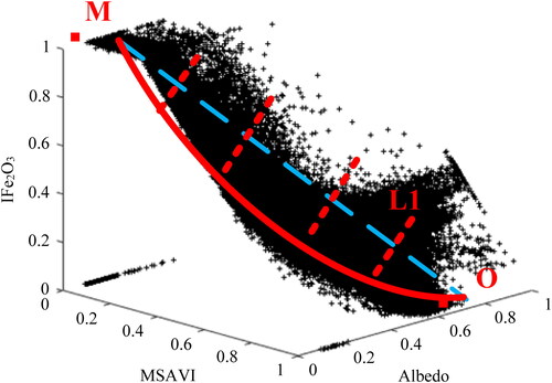 Figure 5. Establishment of 3-D feature space monitoring index model of salinization.