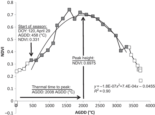 Figure 3. Land surface phenology model for one grid cell in southern Samara. In this grid cell, the start of the growing season occurred on day 120 (DOY). The thermal time to peak was 2008 growing degree days and the height of the peak was 0.6975. Adapted from de Beurs and Henebry (Citation2008a).