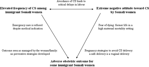 Figure 2. The CS paradox. Caesareans are being performed too often and too late in Somali mothers who are known to be negative towards the procedure and who show high risk for adverse obstetric outcome.