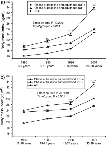 Figure 1.  Serial changes in body mass index (mean±SEM) a) from childhood (3–9 years) and b) from adolescence (12–18 years) to young adulthood in all subjects, and initially obese subjects (obesity status was defined in 1980) with respect to adult metabolic syndrome (using the International Diabetes Federation (IDF) criteria). Statistical comparisons between obese groups. *P<0.05; **P<0.01; ***P<0.001; ****P<0.0001.